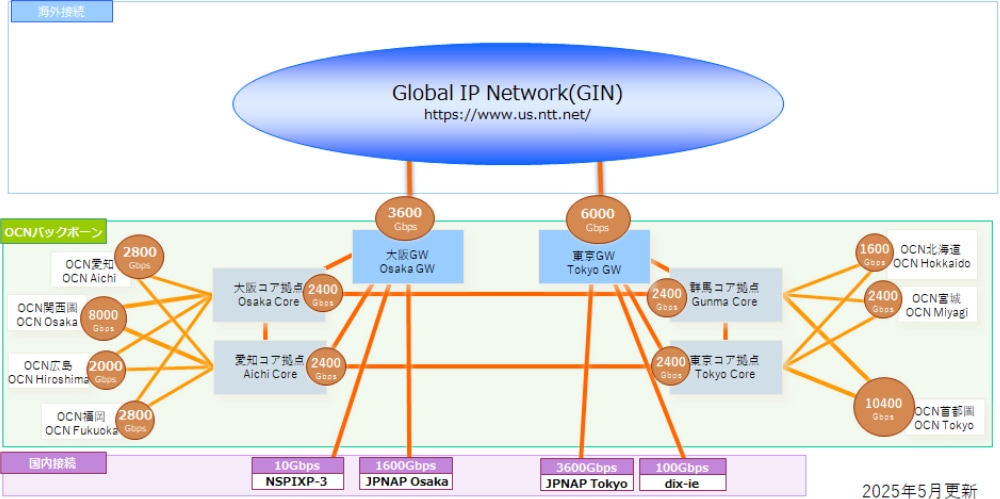 IPバックボーンの図