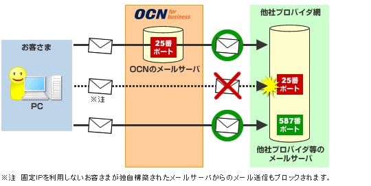 OCNのメール受信規制イメージ
