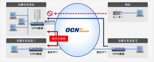 インターネットVPNやサーバーへのアクセスを固定IP(固定IPアドレス)で実現(IP1/IP8)