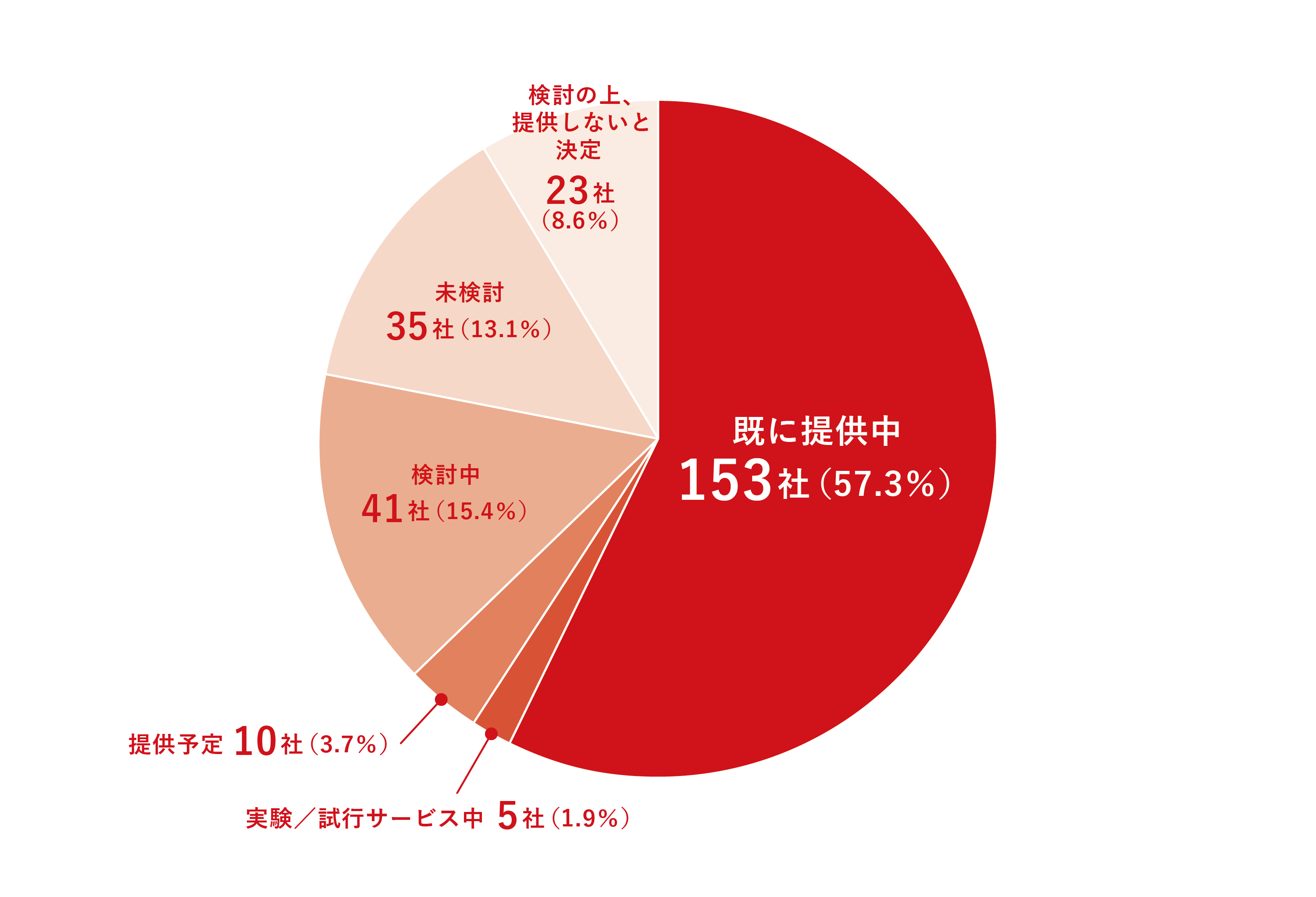 我が国のIPv6対応の現状(ISP)