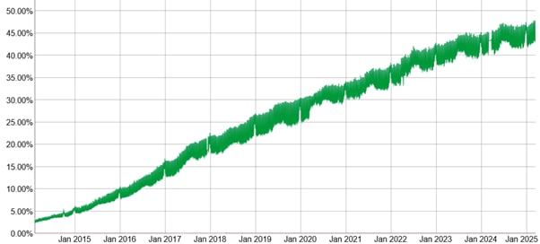 GoogleへのIPv6によるアクセス割合(世界)