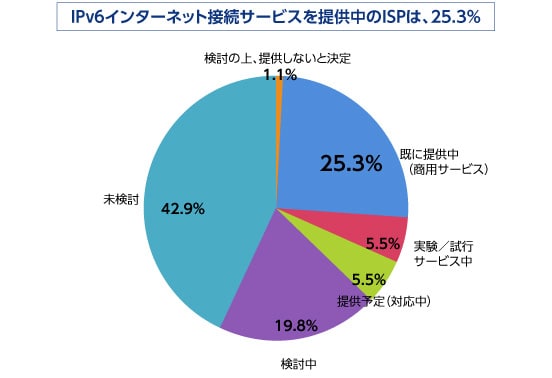我が国のIPv6対応の現状(ISP)