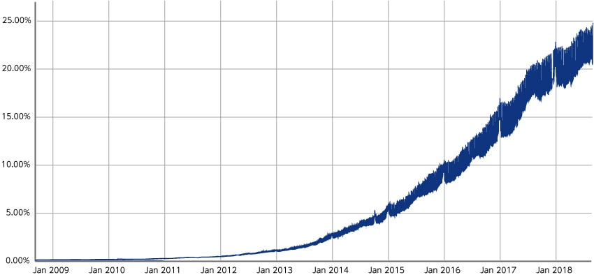 GoogleへのIPv6によるアクセス割合(世界)