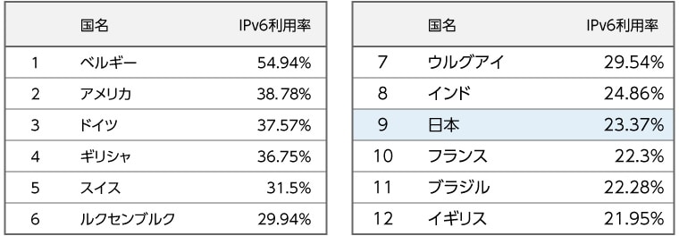 GoogleへのIPv6によるアクセス割合(国別)
