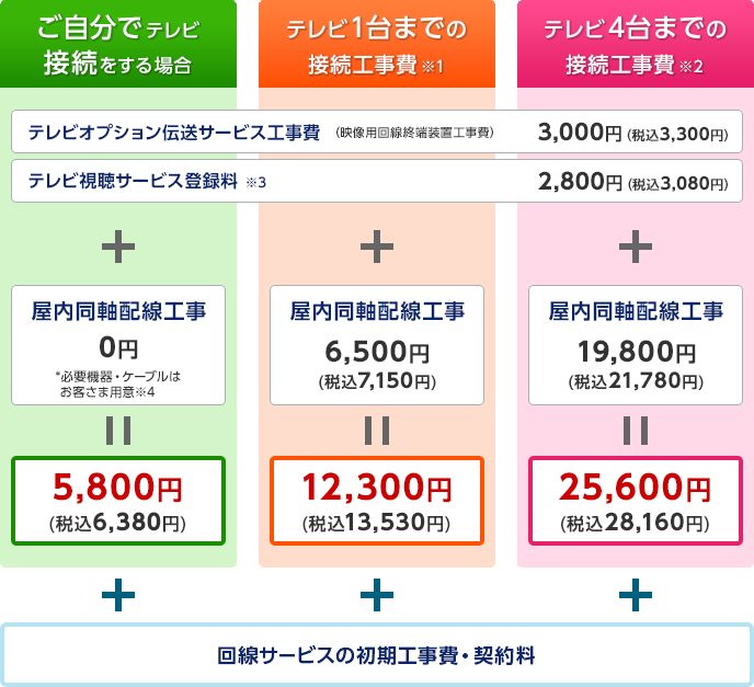 テレビオプション伝送サービス工事費 （映像用回線終端装置工事費）3,000円（税込3,300円） テレビ視聴サービス登録料※3 2,800円（税込3,080円） + ご自分でテレビ接続をする場合 屋内同軸配線工事0円 *必要機器・ケーブルはお客さま用意※4 = 5,800円（税込6,380円）、テレビ1台までの接続工事費※1 屋内同軸配線工事 6,500円（税込7,150円） = 12,300円（税込13,530円）、テレビ4台までの接続工事費※2 屋内同軸配線工事 19,800円（税込21,780円） = 25,600円（税込28,160円） + 「OCN 光 ファミリー」、「OCN 光 マンション（光配線方式）※5」または「OCN 光 2段階定額 ファミリー」の初期工事費・契約料
