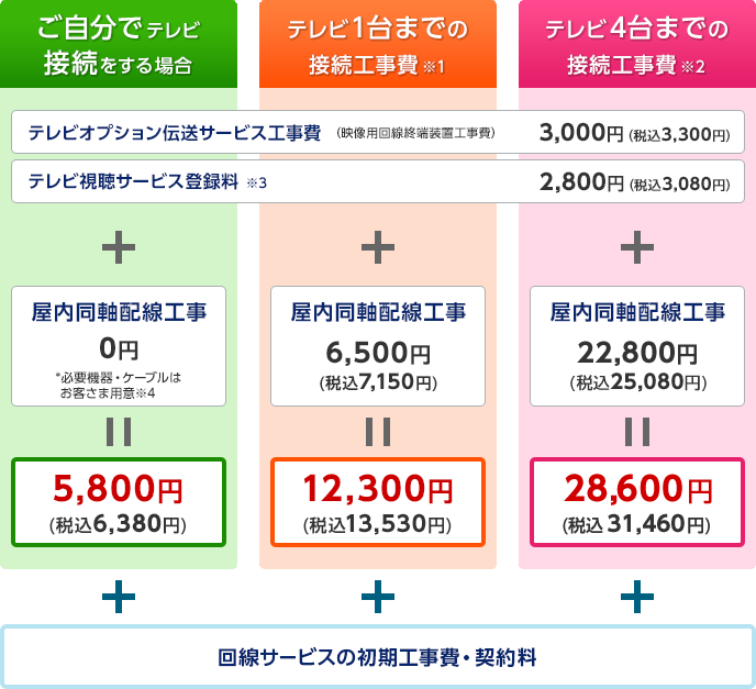 テレビオプション伝送サービス工事費 （映像用回線終端装置工事費）3,000円（税込3,300円） テレビ視聴サービス登録料※3 2,800円（税込3,080円） + ご自分でテレビ接続をする場合 屋内同軸配線工事0円 *必要機器・ケーブルはお客さま用意※4 = 5,800円（税込6,380円）、テレビ1台までの接続工事費※1 屋内同軸配線工事 6,500円（税込7,150円） = 12,300円（税込13,530円）、テレビ4台までの接続工事費※2 屋内同軸配線工事 22,800円（税込25,080円） = 28,600円（税込31,460円） + 「OCN 光 ファミリー」、「OCN 光 マンション（光配線方式）※5」または「OCN 光 2段階定額 ファミリー」の初期工事費・契約料