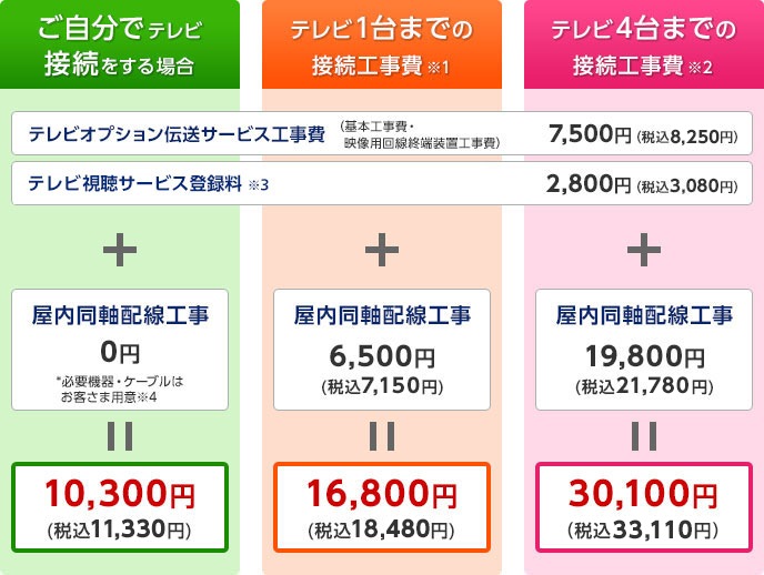 テレビオプション伝送サービス工事費（基本工事費・映像用回線終端装置工事費）7,500円（税込8,250円） テレビ視聴サービス登録料※3 2,800円（税込3,080円） + ご自分でテレビ接続をする場合 屋内同軸配線工事 0円 *必要機器・ケーブルはお客さま用意※4 = 10,300円（税込11,330円）、テレビ1台までの接続工事費※1 屋内同軸配線工事 6,500円（税込7,150円） = 16,800円（税込18,480円）、テレビ4台までの接続工事費※2 屋内同軸配線工事 19,800円（税込21,780円） = 30,100円（税込33,110円）