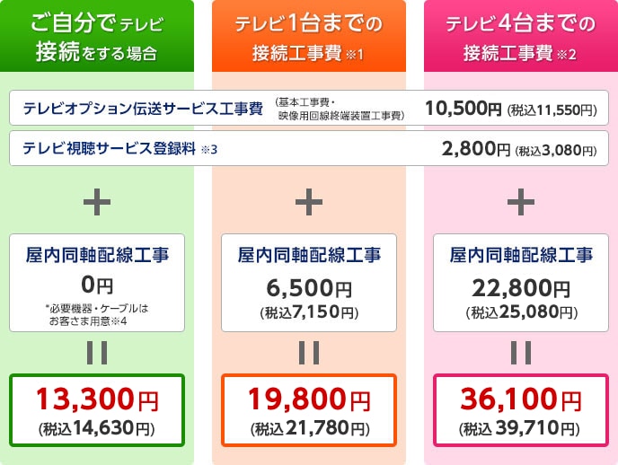 テレビオプション伝送サービス工事費（基本工事費・映像用回線終端装置工事費）10,500円（税込11,550円） テレビ視聴サービス登録料※3 2,800円（税込3,080円） + ご自分でテレビ接続をする場合 屋内同軸配線工事 0円 *必要機器・ケーブルはお客さま用意※4 = 13,300円（税込14,630円）、テレビ1台までの接続工事費※1 屋内同軸配線工事 6,500円（税込7,150円） = 19,800円（税込21,780円）、テレビ4台までの接続工事費※2 屋内同軸配線工事 22,800円（税込25,080円） = 36,100円（税込39,710円）