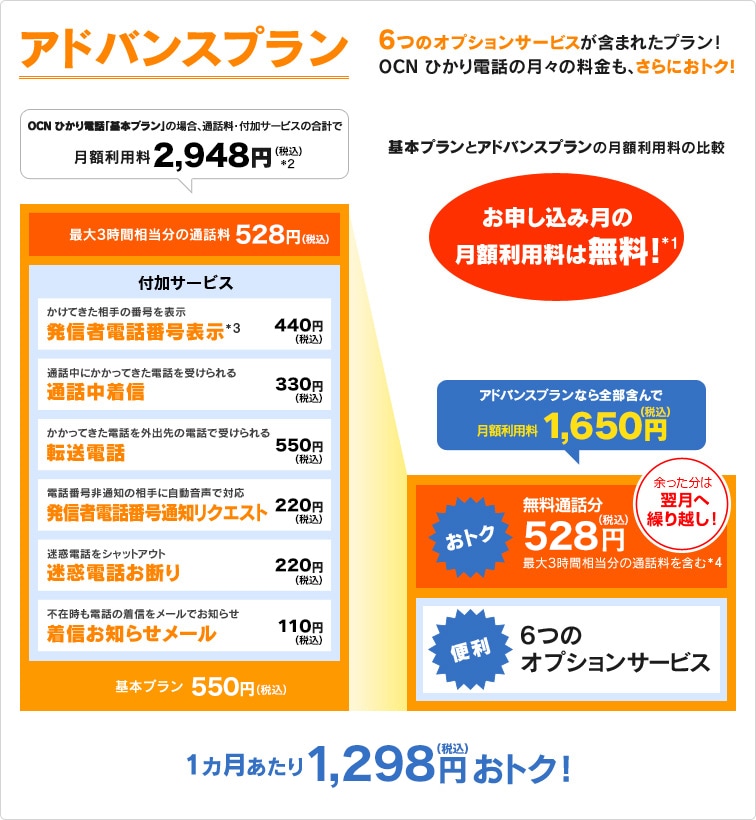 アドバンスプラン　6つのオプション4サービスが含まれたプラン！OCN ひかり電話の月々の料金も、さらにおトク！　OCN ひかり電話「基本プラン」の場合、通話料・付加サービスの合計で月額利用料 2,680円（税込2,948円）*2　基本プラン500円（税込550円）+ ［最大3時間相当分の通話料480円（税込528円）］+［付加サービス（かけてきた相手の電話番号を表示 発信者電話番号表示*3 400円（税込440円））（通話中にかかってきた電話を受けられる 通話中着信 300円（税込330円））（かかってきた電話を外出先の電話で受けられる 転送電話 500円（税込550円））（電話番号非通知の相手に自動音声で対応 発信者電話番号通知リクエスト 200円（税込220円））（迷惑電話をシャットアウト 迷惑電話お断り 200円（税込220円））（不在時も電話の着信をメールでお知らせ 着信お知らせメール 100円（税込110円））］⇒ アドバンスプランなら全部含んで月額利用料 1,500円（税込1,650円）[（無料通話分 480円（税込528円） 最大3時間相当分の通話量を含む*4 ”余った分は翌月へ繰り越し！”）（6つのオプションサービス）基本プランとアドバンスプランの月額利用料の比較すると1カ月あたり1,180円（税込1,298円）おトク！］