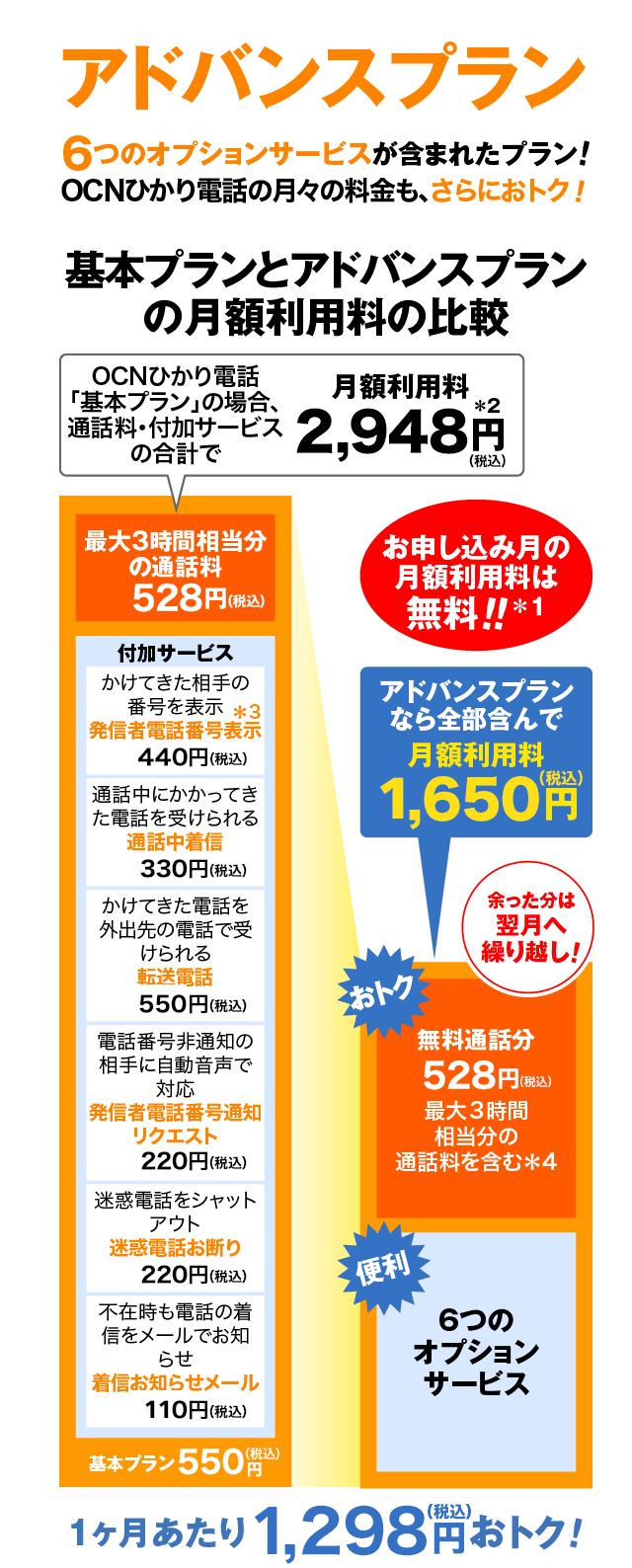 アドバンスプラン　6つのオプション4サービスが含まれたプラン！OCN ひかり電話の月々の料金も、さらにおトク！　OCN ひかり電話「基本プラン」の場合、通話料・付加サービスの合計で月額利用料 2,680円（税込2,948円）*2　基本プラン500円（税込550円）+ ［最大3時間相当分の通話料480円（税込528円）］+［付加サービス（かけてきた相手の電話番号を表示 発信者電話番号表示*3 400円（税込440円））（通話中にかかってきた電話を受けられる 通話中着信 300円（税込330円））（かかってきた電話を外出先の電話で受けられる 転送電話 500円（税込550円））（電話番号非通知の相手に自動音声で対応 発信者電話番号通知リクエスト 200円（税込220円））（迷惑電話をシャットアウト 迷惑電話お断り 200円（税込220円））（不在時も電話の着信をメールでお知らせ 着信お知らせメール 100円（税込110円））］⇒ アドバンスプランなら全部含んで月額利用料 1,500円（税込1,650円）[（無料通話分 480円（税込528円） 最大3時間相当分の通話量を含む*4 ”余った分は翌月へ繰り越し！”）（6つのオプションサービス）基本プランとアドバンスプランの月額利用料の比較すると1カ月あたり1,180円（税込1,298円）おトク！］