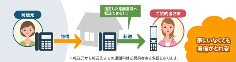家にいなくても着信がとれる！