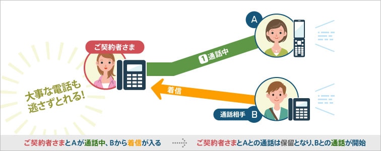 大事な電話も逃さずとれる！