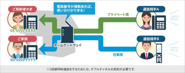 電話番号が複数あれば、使い分けができる！