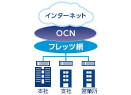 すべておまかせで導入できるから安心&お手軽。安全に拠点間を結ぶ経済的なインターネットVPNサービス