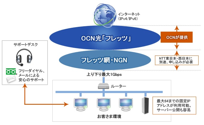 ocn光 フレッツ 法人向け高速インターネットプロバイダ nttコミュニケーションズ