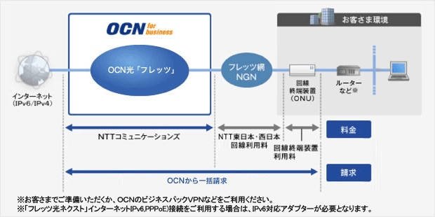 Ocn光サービス F 法人向け高速インターネットプロバイダ Nttコミュニケーションズ