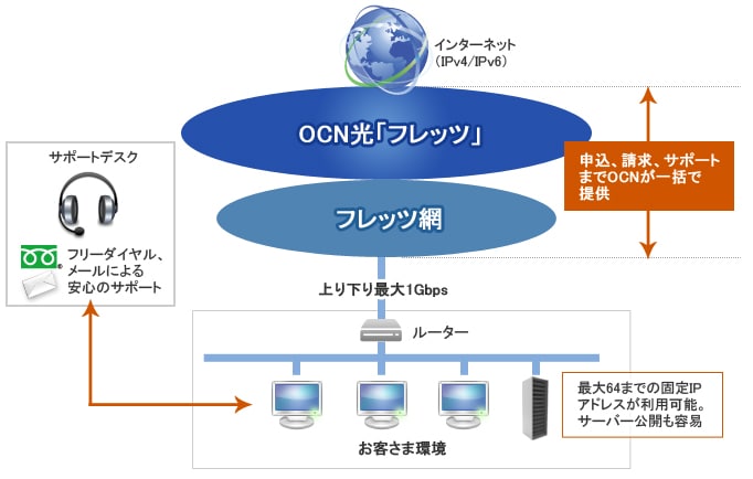 Ocn光サービス F 法人向け高速インターネットプロバイダ Nttコミュニケーションズ