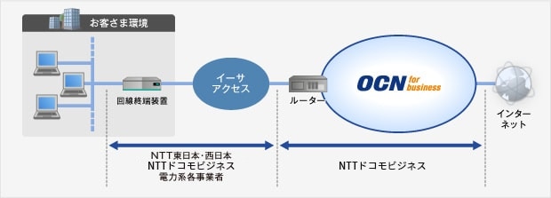 スーパーOCN イーサアクセスの概要図