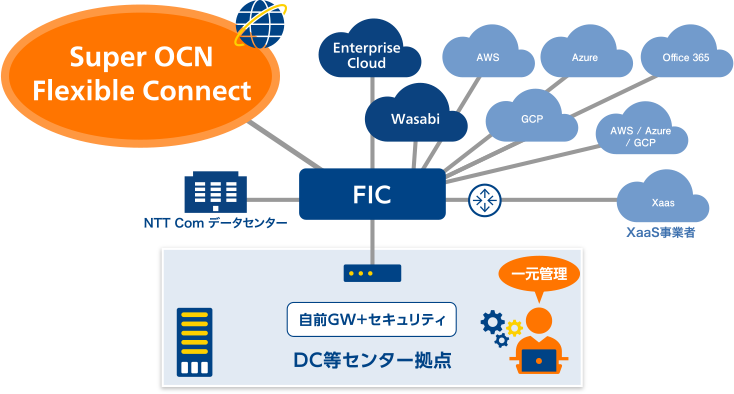「Flexible InterConnect経由で、ポータルサイトからオンデマンドにお申し込みや変更が可能」のイメージ図