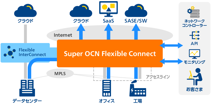「Flexible InterConnect経由で、ポータルサイトからオンデマンドにお申し込みや変更が可能」のイメージ図