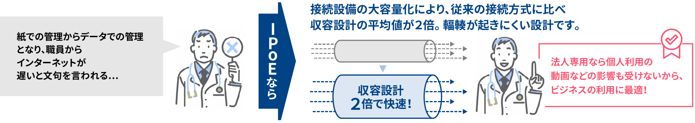 収容設計２倍で快速！　接続設備の大容量化により、従来の接続方式に比べ収容設計の平均値が２倍。 輻輳が起きにくい設計です。