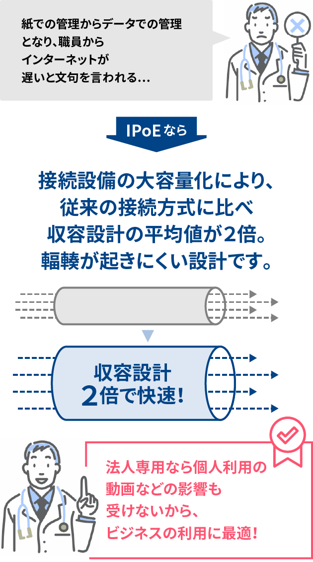 収容設計２倍で快速！　接続設備の大容量化により、従来の接続方式に比べ収容設計の平均値が２倍。 輻輳が起きにくい設計です。