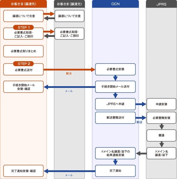 お申し込みフロー図
