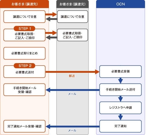 お申し込みフロー図
