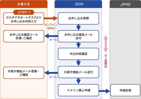 お申し込みフロー図