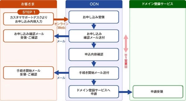 お申し込みフロー図