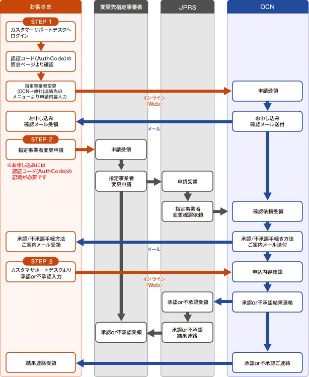 お申し込みフロー図