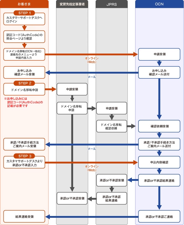 お申し込みフロー図