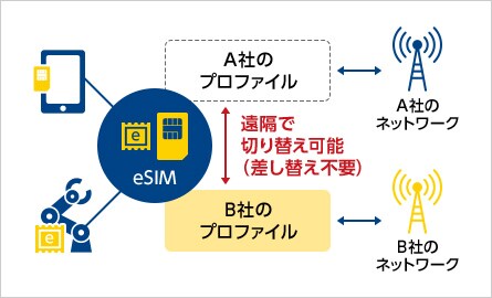 A社のプロファイルとB社のプロファイルを遠隔で切り替え可能（差し替え不要）