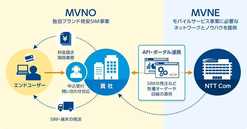 図:MVNO:独自ブランド格安SIM事業、MVNE:モバイルサービス事業に必要なネットワークとノウハウを提供