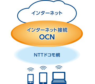 図:OCN モバイル ONE for Businessイメージ