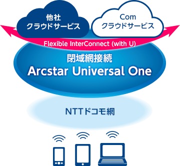 図:Arcstar Universal One モバイルイメージ