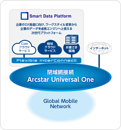 Arcstar Universal One モバイル グローバルM2M 100円SIM
