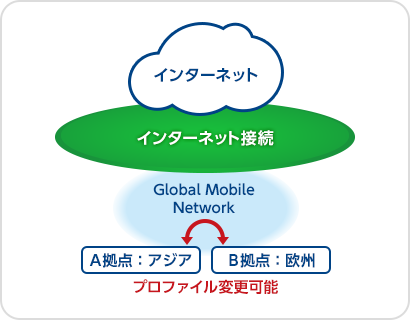 NTTコミュニケーションズの“eSIMサービス“ IoT Connect Mobile™
