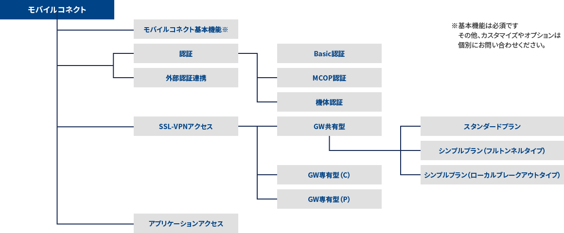 提供メニュー体系