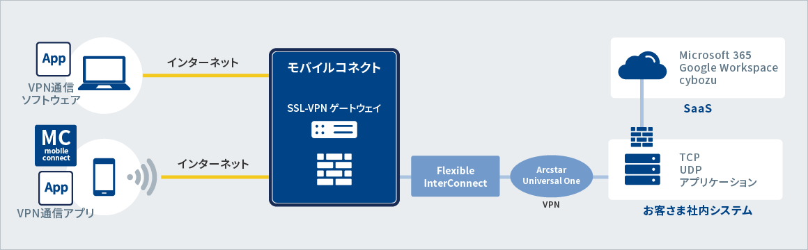 SSL-VPNアクセス　共有型、専有型