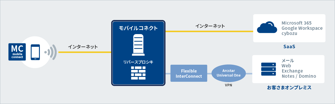 アプリケーションアクセス