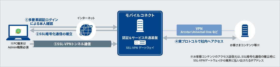 【SSL-VPN接続シーケンス】