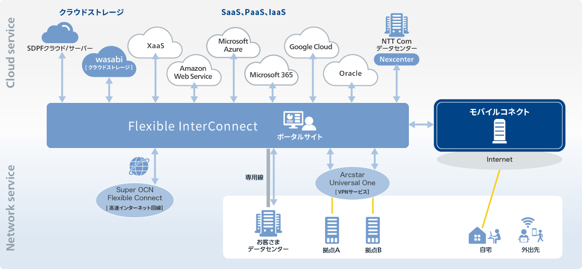 Flexible InterConnect（FIC）接続によるお客様データセンター、クラウドサービスへの連携が可能