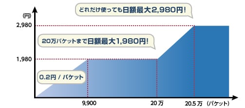 0.2円パケット 20万パケットまで日額最大1980円! とれだけ使っても日額最大2980円!