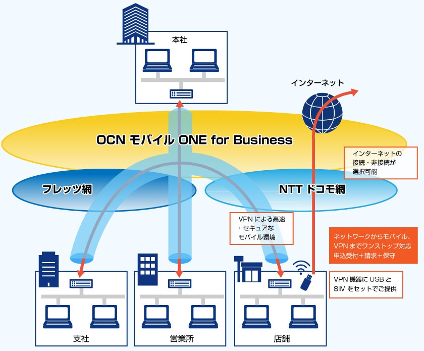 図.ネットワークからモバイル、VPNまでワンストップ対応申込受付＋請求＋保守