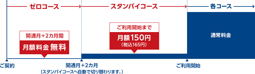 お客さまのビジネスにあわせた料金体系をご用意しました