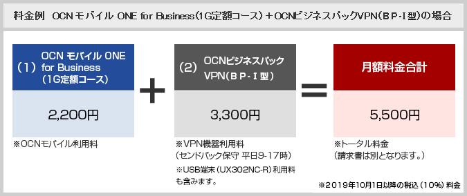 図.料金例　OCN モバイル ONE for Business（1G定額コース）＋OCNビジネスパックVPN（RTX810）の場合