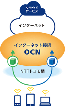 インターネット接続　OCN モバイル ONE for Business テレワーク・スタートパック