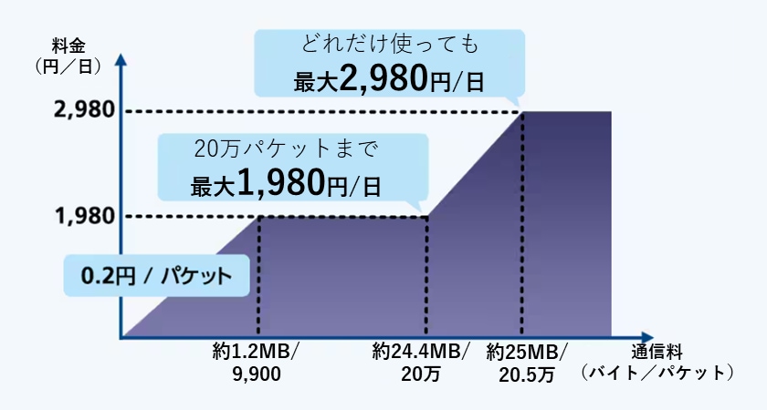 どれだけ使っても最大2,980円/日