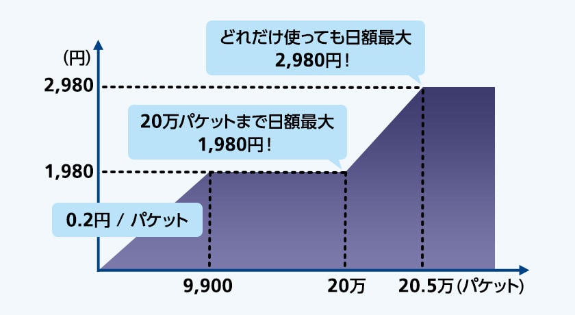 どれだけ使っても日額最大2,980円 20万パケットまで日額最大1,980円